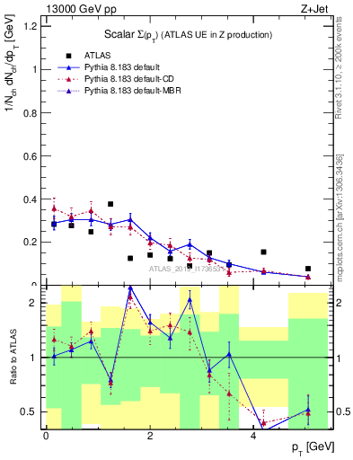 Plot of sumpt in 13000 GeV pp collisions