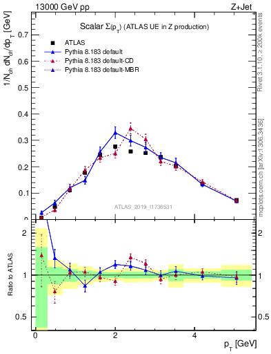 Plot of sumpt in 13000 GeV pp collisions