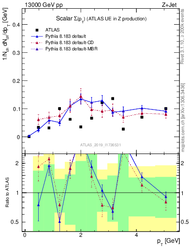 Plot of sumpt in 13000 GeV pp collisions