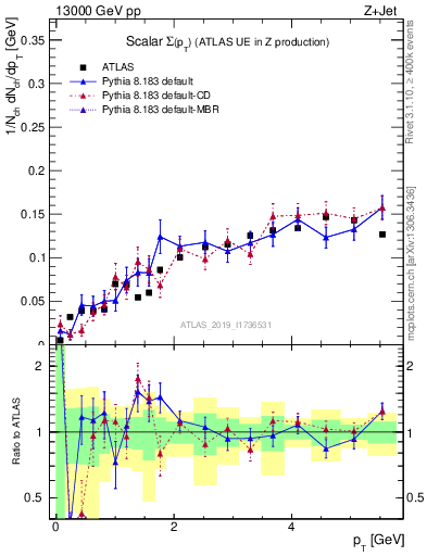 Plot of sumpt in 13000 GeV pp collisions