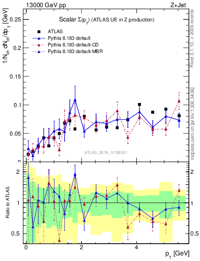 Plot of sumpt in 13000 GeV pp collisions