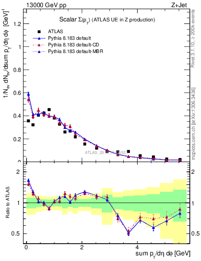 Plot of sumpt in 13000 GeV pp collisions