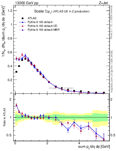 Plot of sumpt in 13000 GeV pp collisions