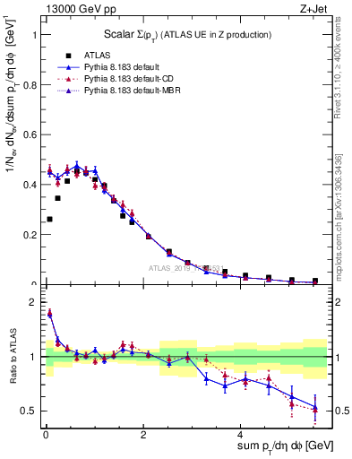 Plot of sumpt in 13000 GeV pp collisions