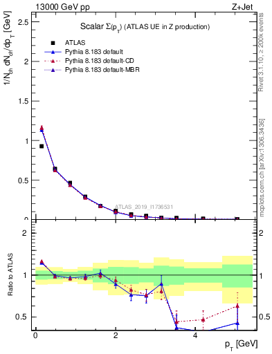 Plot of sumpt in 13000 GeV pp collisions