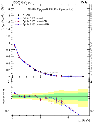 Plot of sumpt in 13000 GeV pp collisions