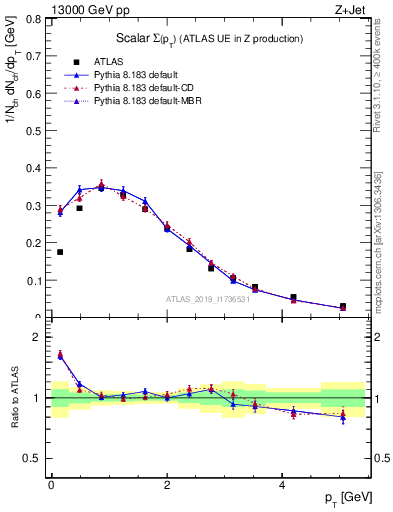 Plot of sumpt in 13000 GeV pp collisions
