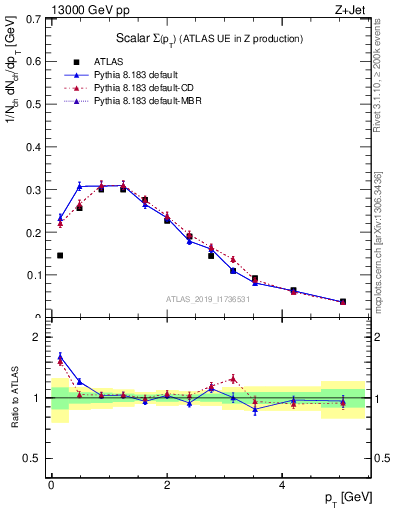 Plot of sumpt in 13000 GeV pp collisions