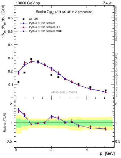 Plot of sumpt in 13000 GeV pp collisions