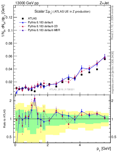 Plot of sumpt in 13000 GeV pp collisions
