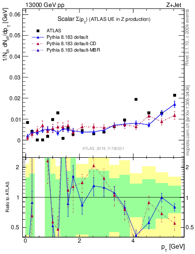 Plot of sumpt in 13000 GeV pp collisions