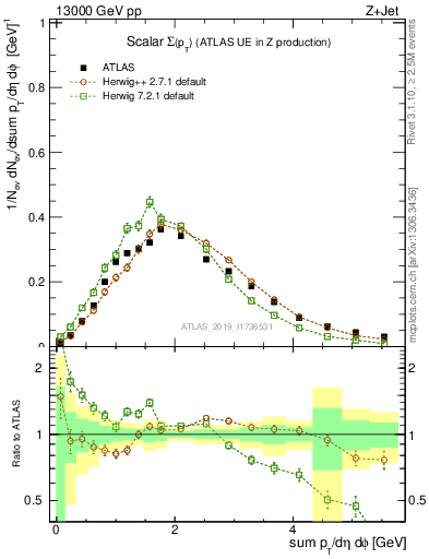 Plot of sumpt in 13000 GeV pp collisions