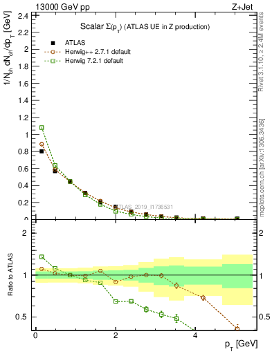 Plot of sumpt in 13000 GeV pp collisions