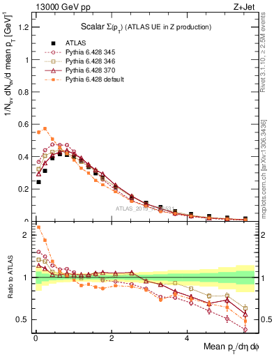 Plot of sumpt in 13000 GeV pp collisions