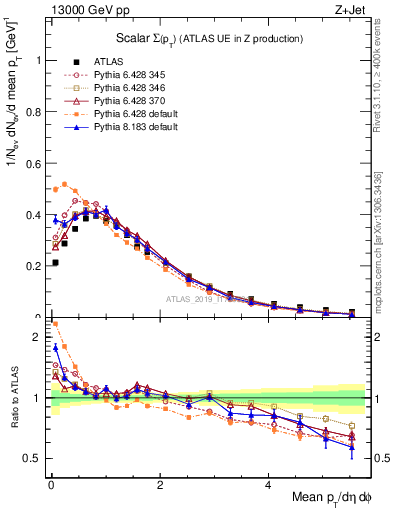 Plot of sumpt in 13000 GeV pp collisions