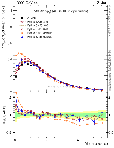 Plot of sumpt in 13000 GeV pp collisions