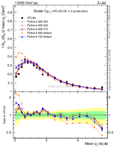 Plot of sumpt in 13000 GeV pp collisions