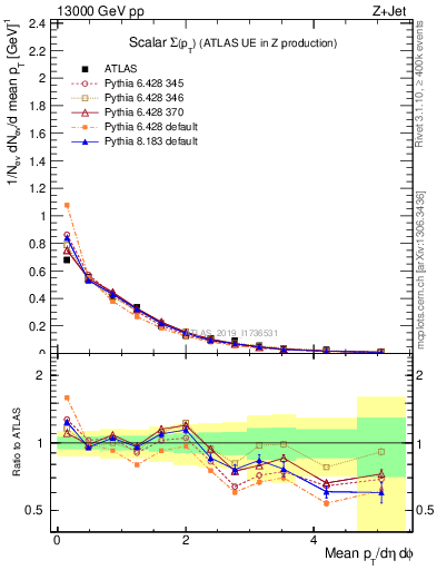 Plot of sumpt in 13000 GeV pp collisions