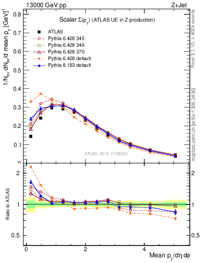 Plot of sumpt in 13000 GeV pp collisions