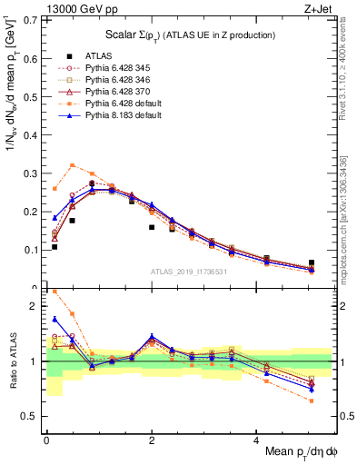 Plot of sumpt in 13000 GeV pp collisions