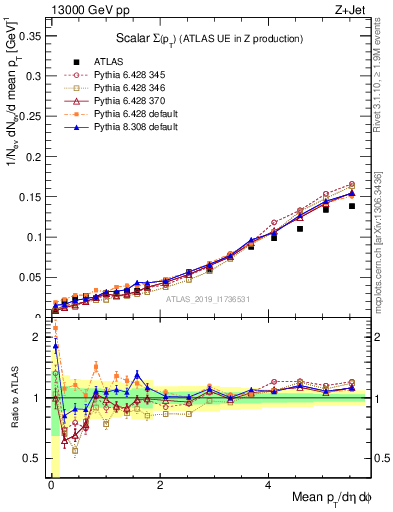 Plot of sumpt in 13000 GeV pp collisions
