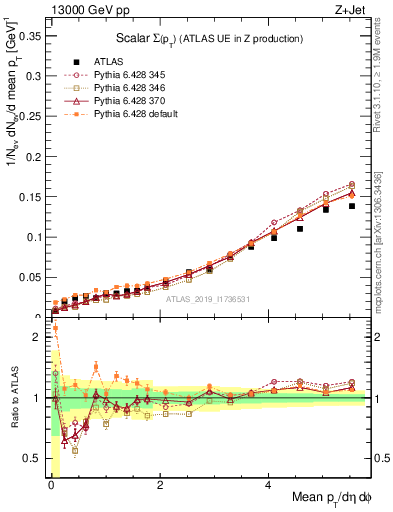 Plot of sumpt in 13000 GeV pp collisions