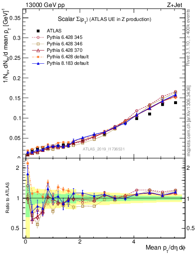 Plot of sumpt in 13000 GeV pp collisions