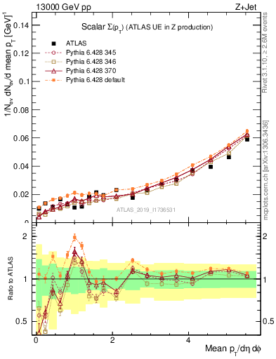 Plot of sumpt in 13000 GeV pp collisions