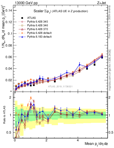 Plot of sumpt in 13000 GeV pp collisions