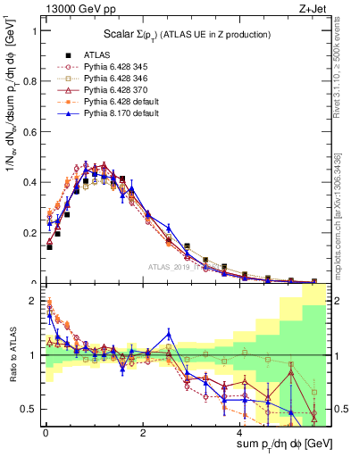 Plot of sumpt in 13000 GeV pp collisions