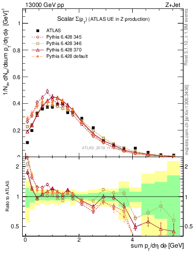 Plot of sumpt in 13000 GeV pp collisions