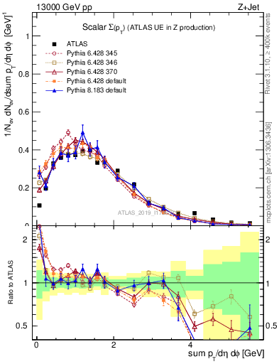 Plot of sumpt in 13000 GeV pp collisions