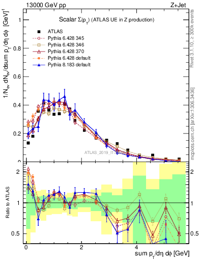 Plot of sumpt in 13000 GeV pp collisions