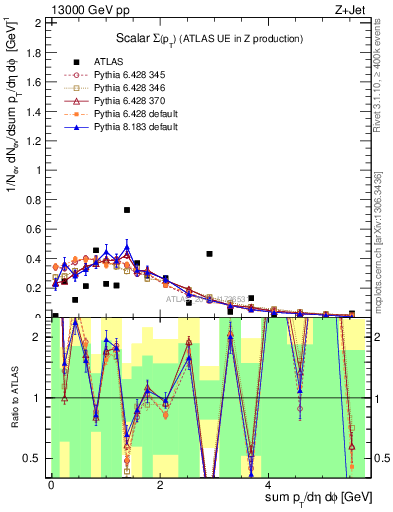 Plot of sumpt in 13000 GeV pp collisions