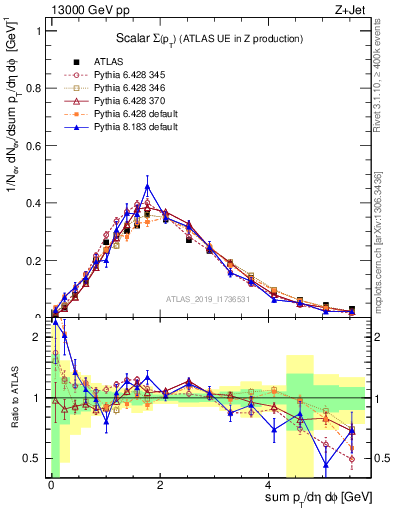 Plot of sumpt in 13000 GeV pp collisions