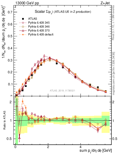 Plot of sumpt in 13000 GeV pp collisions