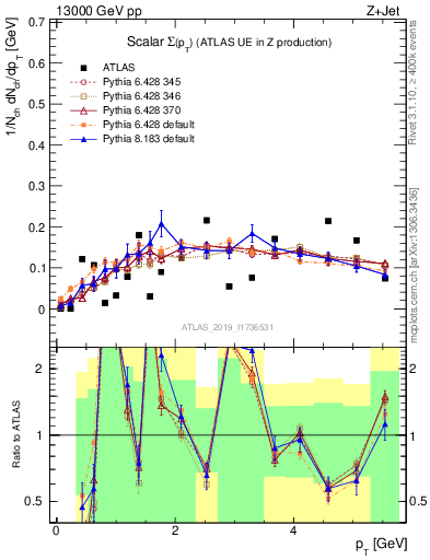 Plot of sumpt in 13000 GeV pp collisions