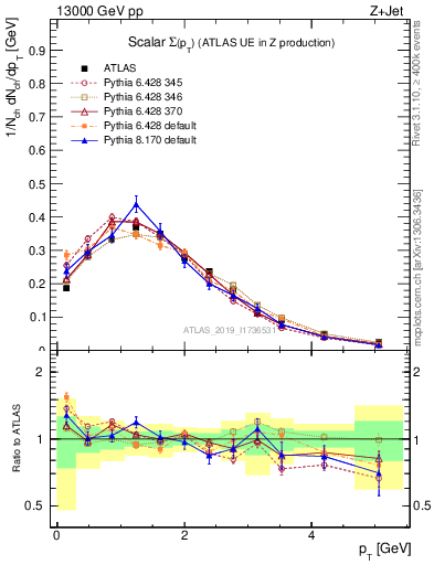 Plot of sumpt in 13000 GeV pp collisions