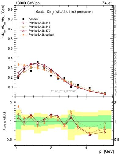 Plot of sumpt in 13000 GeV pp collisions