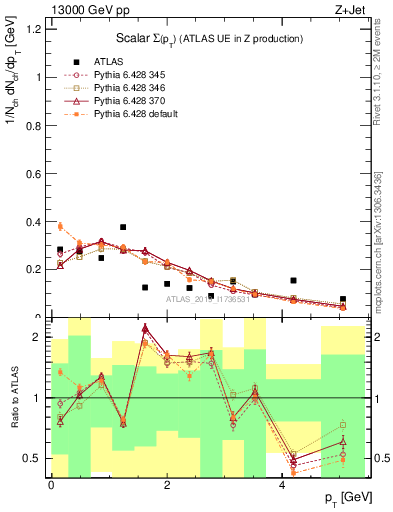 Plot of sumpt in 13000 GeV pp collisions