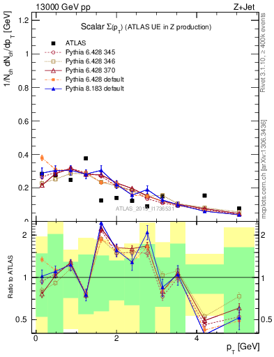 Plot of sumpt in 13000 GeV pp collisions
