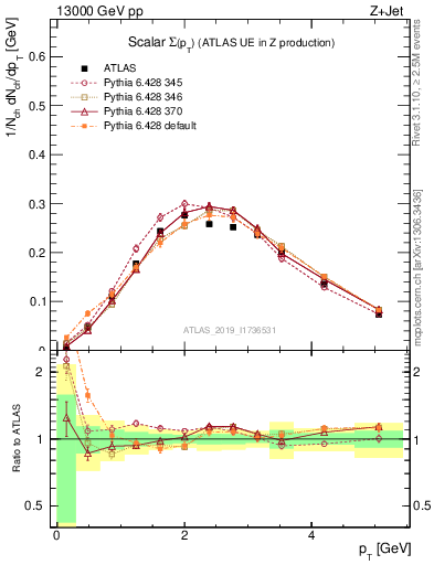 Plot of sumpt in 13000 GeV pp collisions