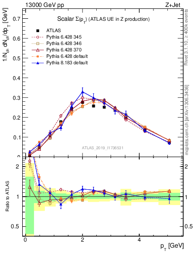 Plot of sumpt in 13000 GeV pp collisions
