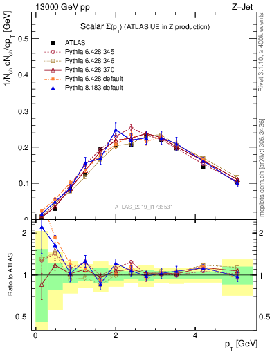 Plot of sumpt in 13000 GeV pp collisions