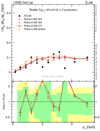 Plot of sumpt in 13000 GeV pp collisions