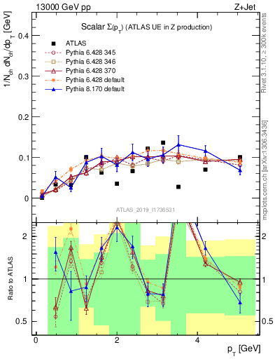 Plot of sumpt in 13000 GeV pp collisions