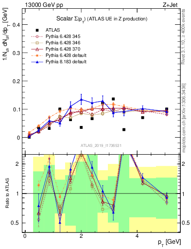 Plot of sumpt in 13000 GeV pp collisions