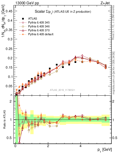 Plot of sumpt in 13000 GeV pp collisions