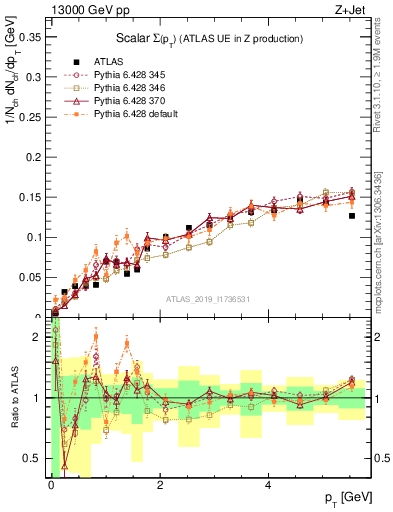 Plot of sumpt in 13000 GeV pp collisions