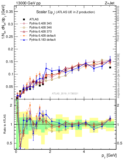 Plot of sumpt in 13000 GeV pp collisions